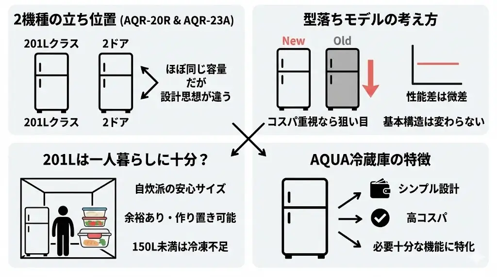 まず押さえたい基本情報｜2機種の立ち位置「AQR-20RとAQR-23A、どっちが正解？」