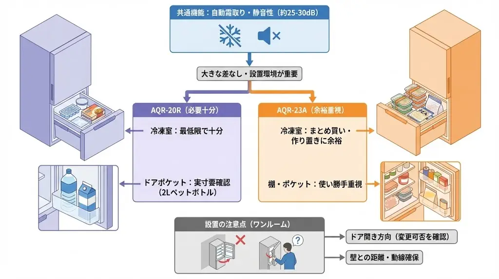 機能・使い勝手の違い「AQR-20RとAQR-23A、どっちが正解？」