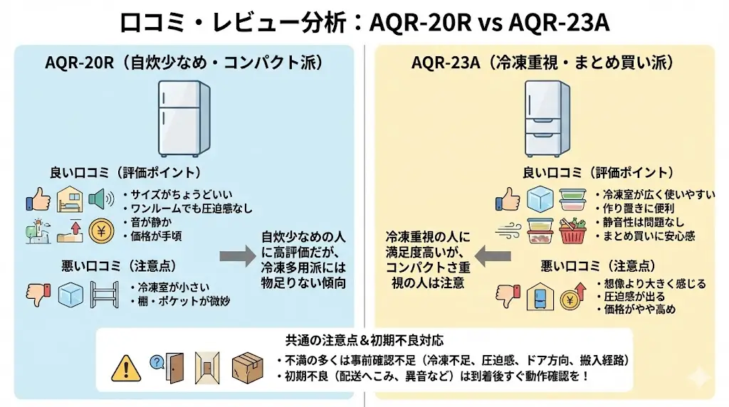 口コミ・レビュー分析「AQR-20RとAQR-23A、どっちが正解？」
