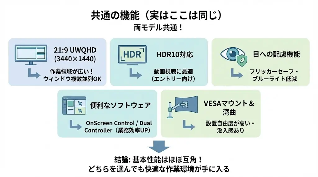 35WN75C-Bと34WL75C-B。共通の機能(実はここは同じ)