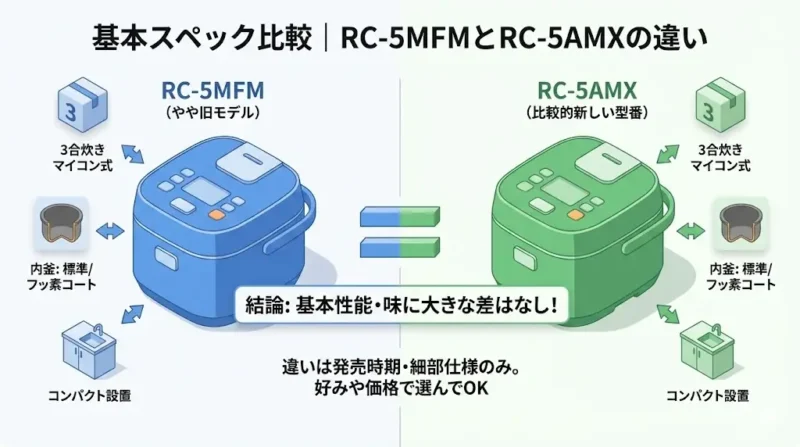基本スペック比較|RC-5MFMとRC-5AMXの違い