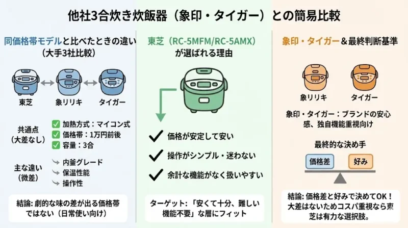 RC-5MFMとRC-5AMX他社3合炊き炊飯器(象印・タイガー)との簡易比較