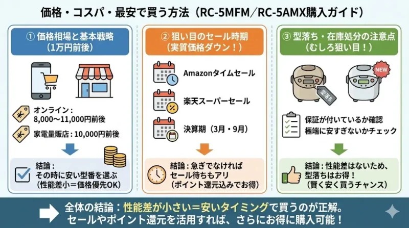 RC-5MFMとRC-5AMX価格・コスパ・最安で買う方法