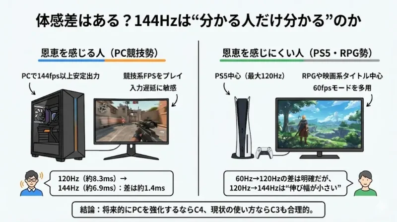 LG C4とC3LG体感差はある？144Hzは“分かる人だけ分かる”のか