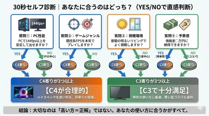 LG C4とC330秒セルフ診断｜あなたに合うのはどっち？