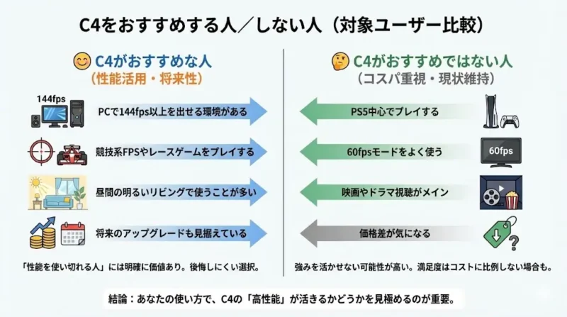 LG C4とC3C4をおすすめする人／しない人