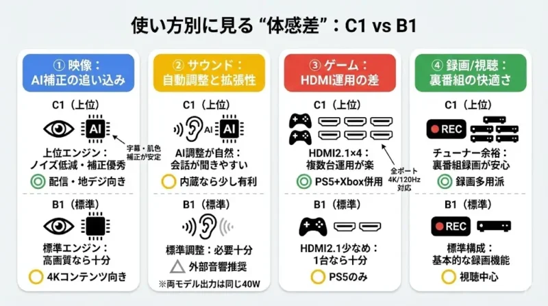 まず結論|C1とB1の差は「映像処理・端子運用・録画」に出る