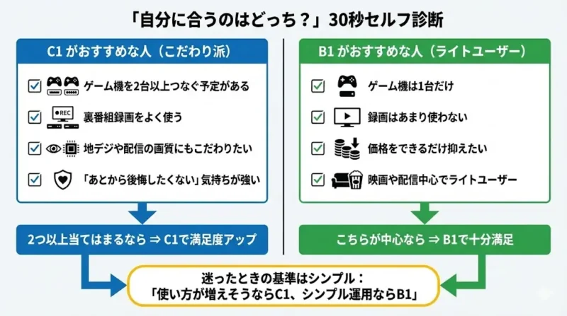 C1とB1「自分に合うのはどっち?」30秒セルフ診断