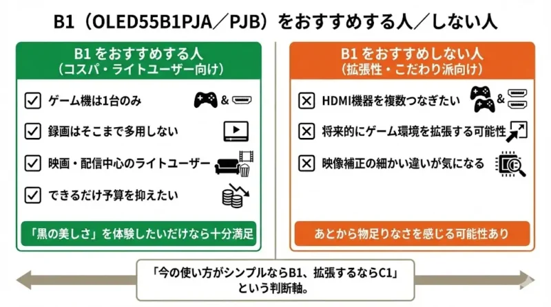 C1とB1B1(OLED55B1PJA/PJB)をおすすめする人/しない人