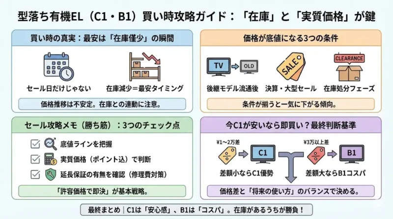 C1とB1買い時は「在庫」と「実質価格」