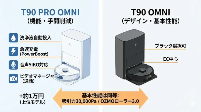 ECOVACS T90 PROとT90 OMNI　【比較表】T90 PRO OMNIとT90 OMNIのスペックの違い