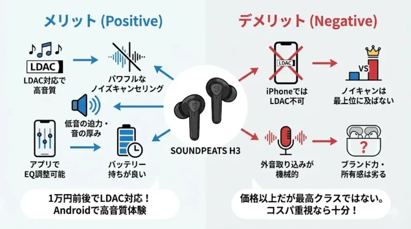 SOUNDPEATS H3のメリット・デメリットSOUNDPEATS H3とAirPods Proを比較