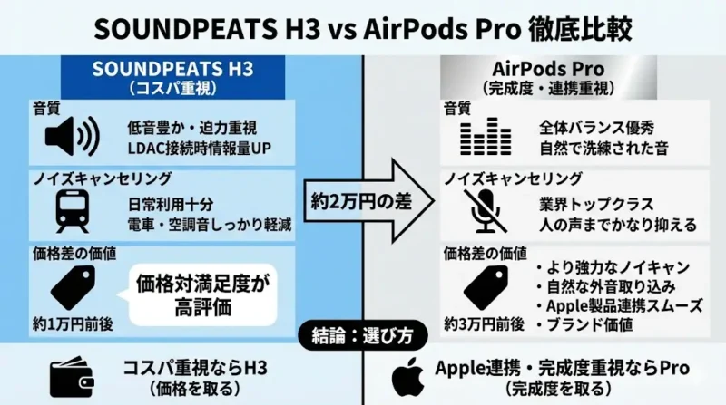 AirPods Proと比較すると?SOUNDPEATS H3とAirPods Proを比較