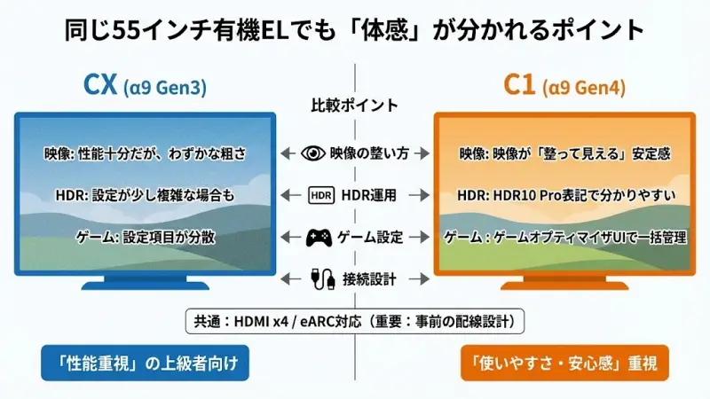 α9 Gen3→Gen4で“整い方”が安定
