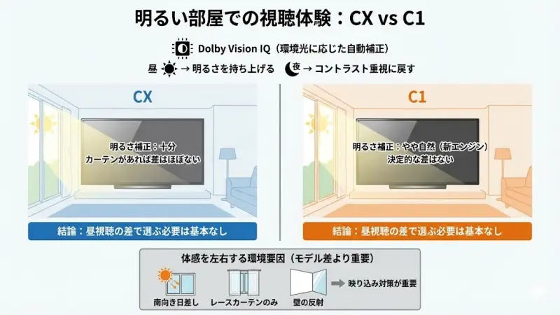 CXとC1で“決定的な差”はありません。しかし、環境次第で体感差が出ることはあります。