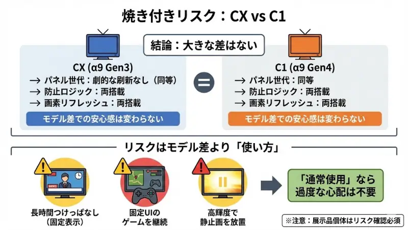 C1はCXの後継モデルですが、55インチ帯では劇的なパネル刷新があったわけではありません。