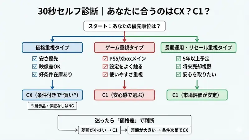 PS5やXboxをメインに使う
VRRや120Hz設定をよく触る
UIの分かりやすさを重視する