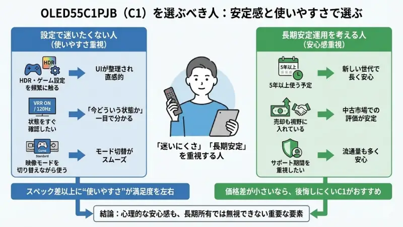 OLED55C1PJB(C1)を選ぶべき人
