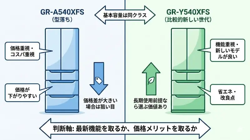 GR-A540XFSとGR-Y540XFSはここが違う【30秒で分かる】