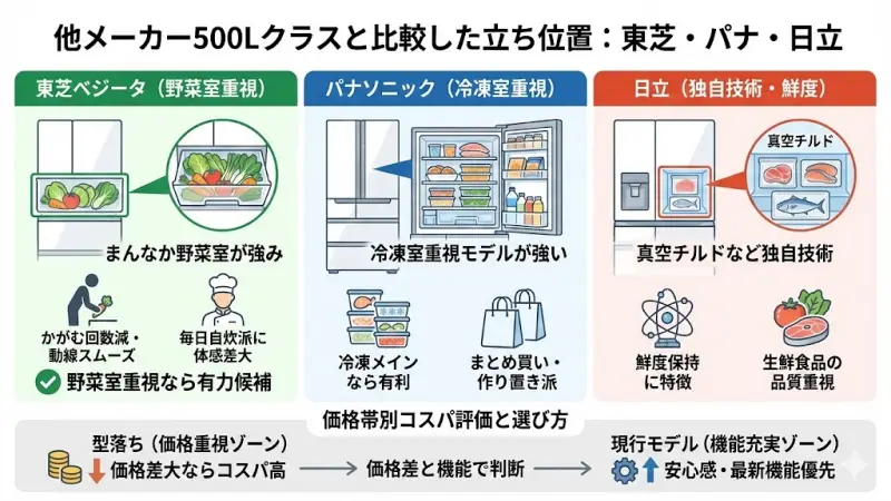 「東芝ベジータが気になるけれど、他メーカーと比べてどうなの?」という疑問も多いです。
ここでは、同じ500Lクラスでよく比較されるメーカーとの違いを整理します。