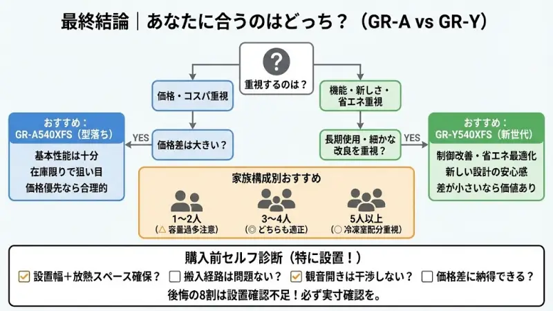 価格差が大きいならGR-A540XFSがおすすめです。
基本性能は十分
型落ちでコスパが高い
在庫があるうちは狙い目