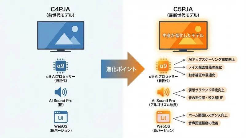 C5PJAとC4PJAの基本スペック比較で分かる進化ポイント
