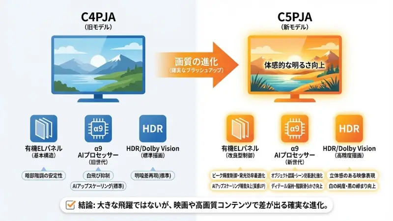 基本的な有機ELパネル構造は共通しています。ただし世代更新により、ピーク輝度制御や発光効率の最適化が進んでいます。