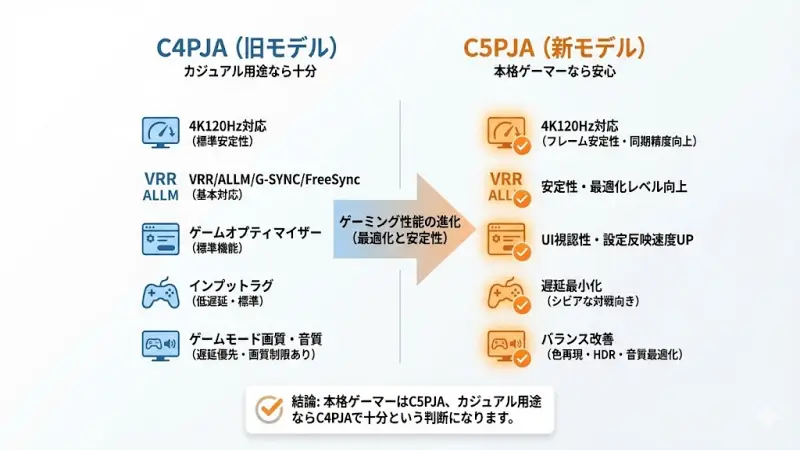 PS5やXbox Series Xなどの最新ゲーム機を使うなら、テレビの性能は非常に重要です。Cシリーズはもともとゲーム評価が高いモデルですが、C5PJAではさらに最適化が進んでいます。