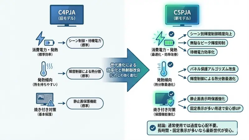有機ELテレビは高画質な反面、「発熱」や「電気代」が気になる方も多いのではないでしょうか。C5PJAとC4PJAでは、世代進化により電力効率と熱制御アルゴリズムが改良されています。