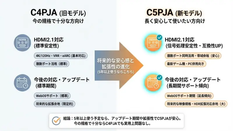 テレビは数年単位で使う家電だからこそ、「今後も安心して使えるか」は重要なポイントです。C5PJAとC4PJAはどちらも高性能ですが、世代差により拡張性や最適化レベルに違いがあります。