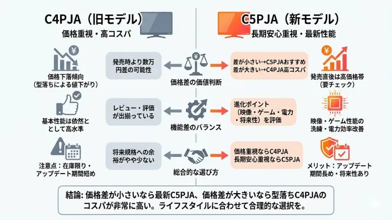 最終的な判断材料になるのが「価格差に見合う進化があるかどうか」です。テレビは高額商品だからこそ、冷静なコスパ判断が重要になります。