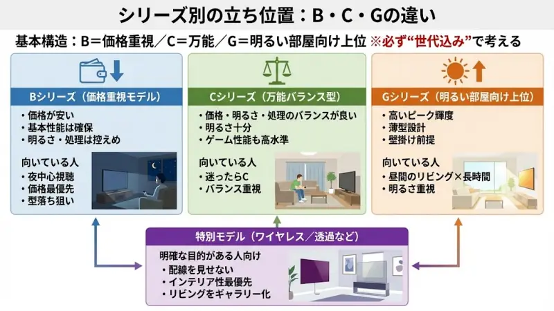 ここまでで「世代」と「判断軸」が分かりました。
ここからは、B・C・Gそれぞれの立ち位置を整理します。