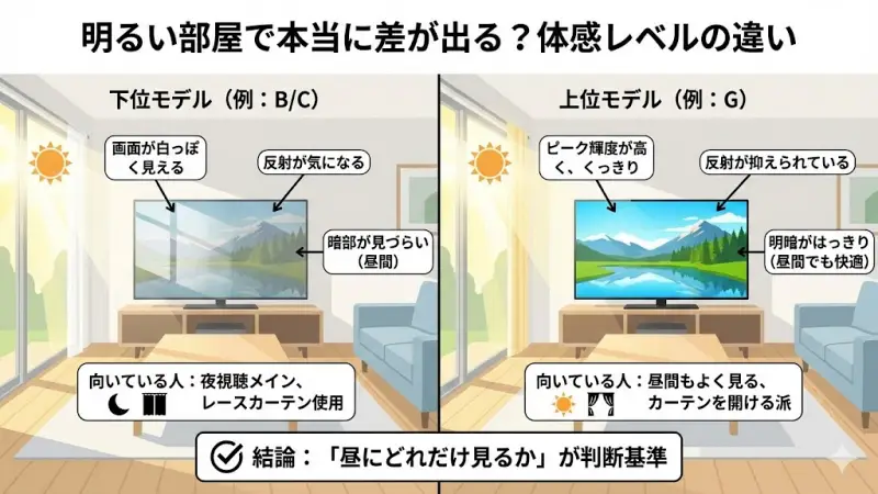 「上位モデルは明るい」と言われても、実際どのくらい違うの?と思いますよね。
ここでは、昼間のリビングというリアルな環境で考えてみましょう。