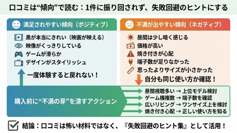 購入前に必ずチェックしたいのが口コミです。
ただし重要なのは、「1件の意見」に振り回されないことです。