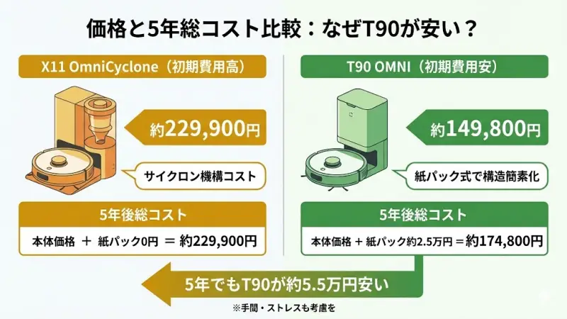 価格の違いを徹底検証！なぜT90の方が安い？