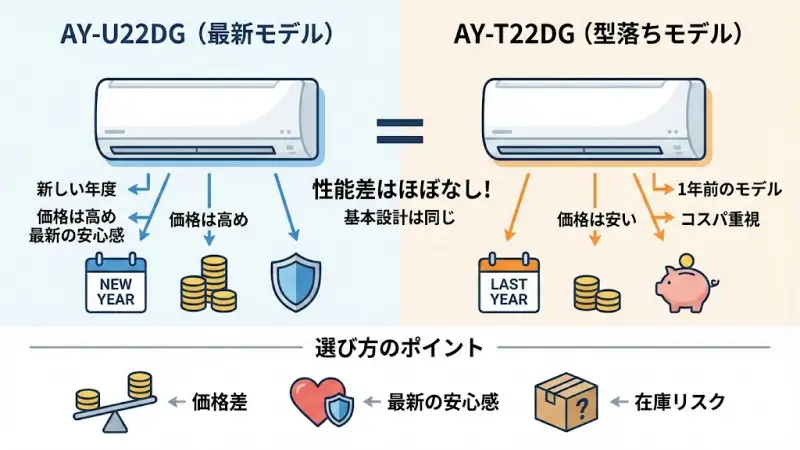 AY-U22DGとAY-T22DGの大きな違いは「発売年」とそれに伴う価格差が中心です。