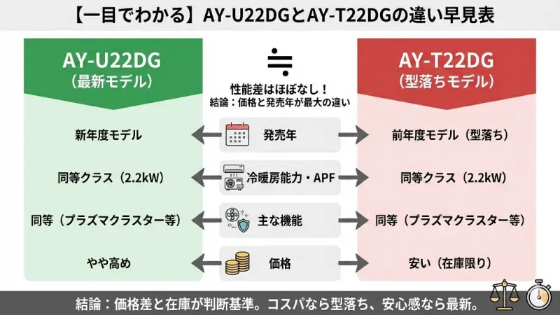 【一目でわかる】AY-U22DGとAY-T22DGの違い早見表