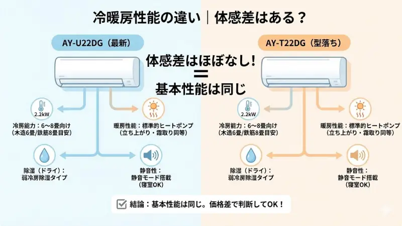 AY-U22DGとAY-T22DGは、どちらも2.2kWクラスです。

そのため、基本的な冷え方・暖まり方に大きな体感差はありません。

ここでは、具体的にどのくらいの部屋に適しているのかを見ていきます。