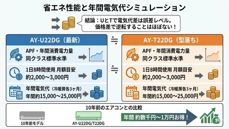 エアコン選びで気になるのが「電気代」ですよね。

AY-U22DGとAY-T22DGは同クラスのため、年間電気代にも大きな差はありません。

ここでは具体的な目安を見ていきます。