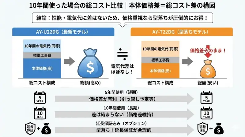 エアコンは長く使う家電です。

本体価格だけでなく、10年単位の総コストで考えることが後悔しないコツです。