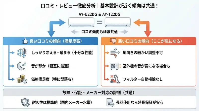 AY-U22DGとAY-T22DGは基本設計が近いため、口コミ傾向もほぼ共通しています。