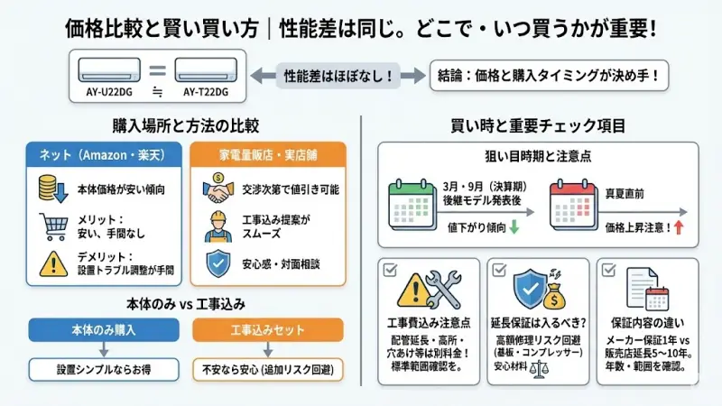 AY-U22DGとAY-T22DGは性能差がほぼないため、どこで・いつ買うかが最重要ポイントになります。