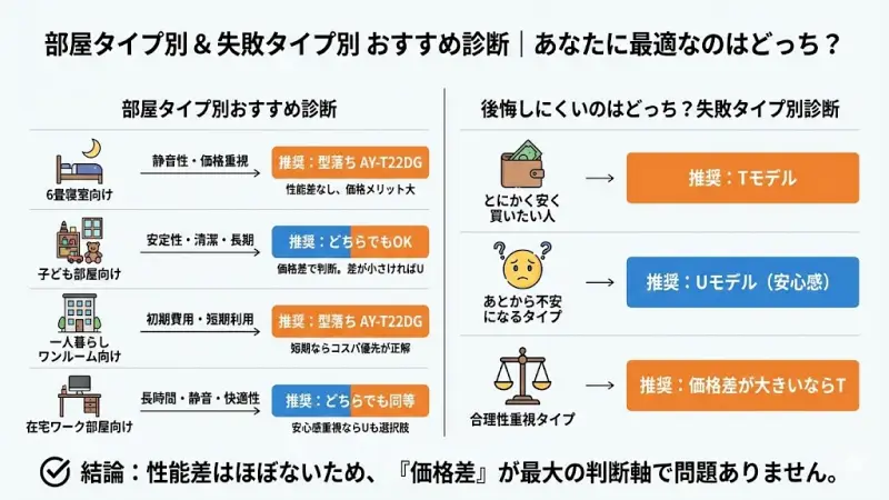 静音性重視
基本性能で十分
価格を抑えたい

→ 型落ちAY-T22DGで十分です。