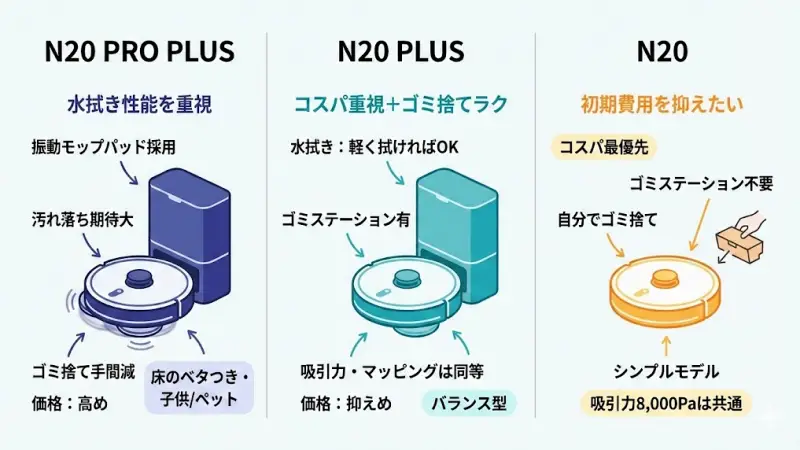 N20シリーズはどれを選ぶべき?