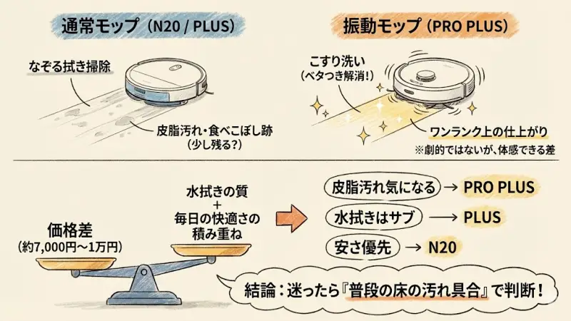 N20シリーズで一番迷うのが、 「価格差に見合う価値があるのか?」という点です。
ここでは、後悔しないために“体感できる差”を正直に解説します。