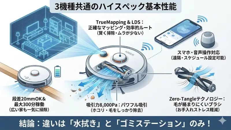 ここまで違いを解説してきましたが、実は基本性能は3機種ともほぼ同じです。
価格が違っても「掃除機としての実力」は共通して高水準なのが、N20シリーズの魅力です。
