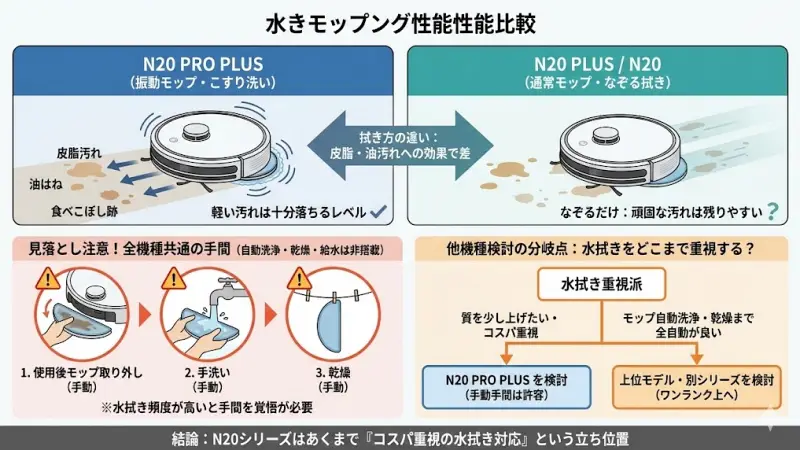 N20シリーズで最も差が出るのが水拭き性能です。
「吸引はどれも同じなら、水拭きで選ぶべき?」と悩む方も多いですよね。