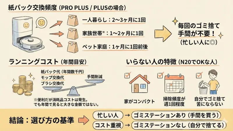 N20シリーズで迷うもう一つのポイントが、 ゴミステーションの有無です。