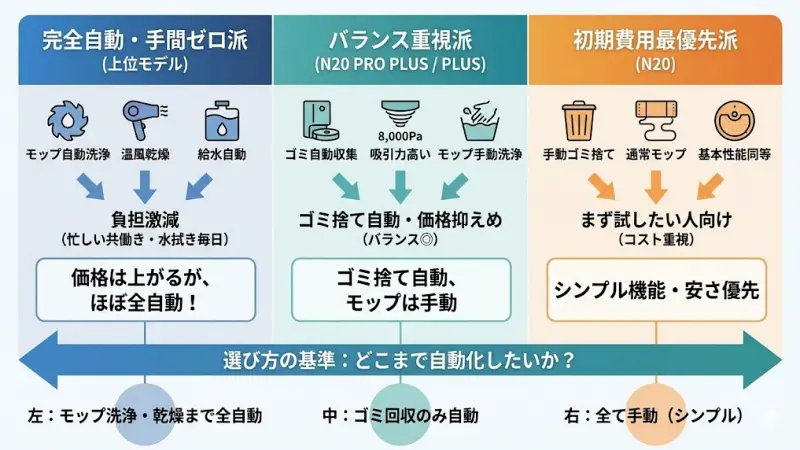 「N20シリーズで十分?それとも上位モデルがいい?」