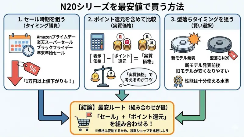 N20シリーズを最安値で買う方法